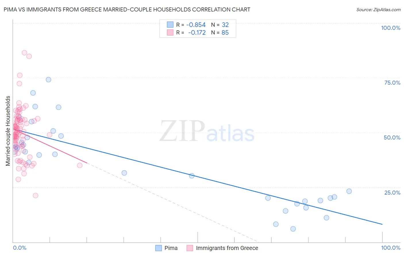 Pima vs Immigrants from Greece Married-couple Households