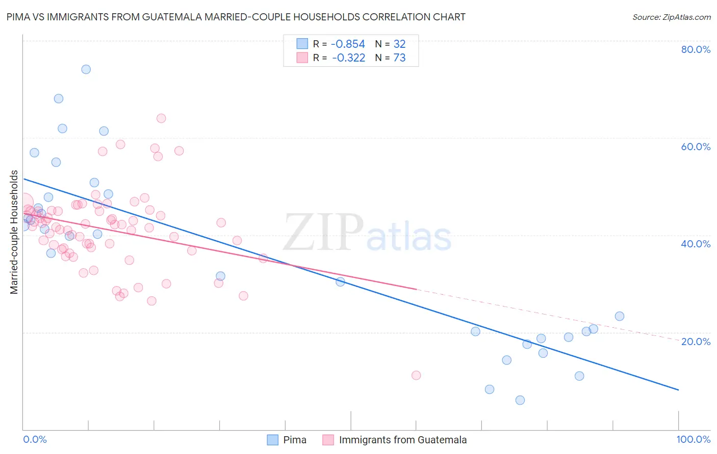 Pima vs Immigrants from Guatemala Married-couple Households