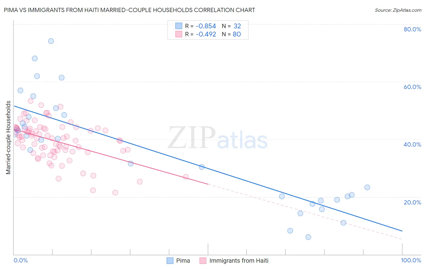 Pima vs Immigrants from Haiti Married-couple Households