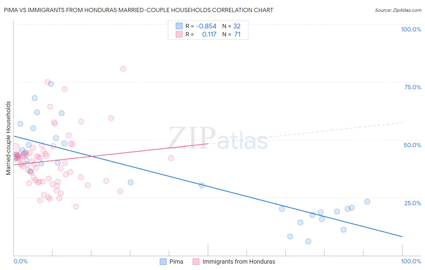 Pima vs Immigrants from Honduras Married-couple Households