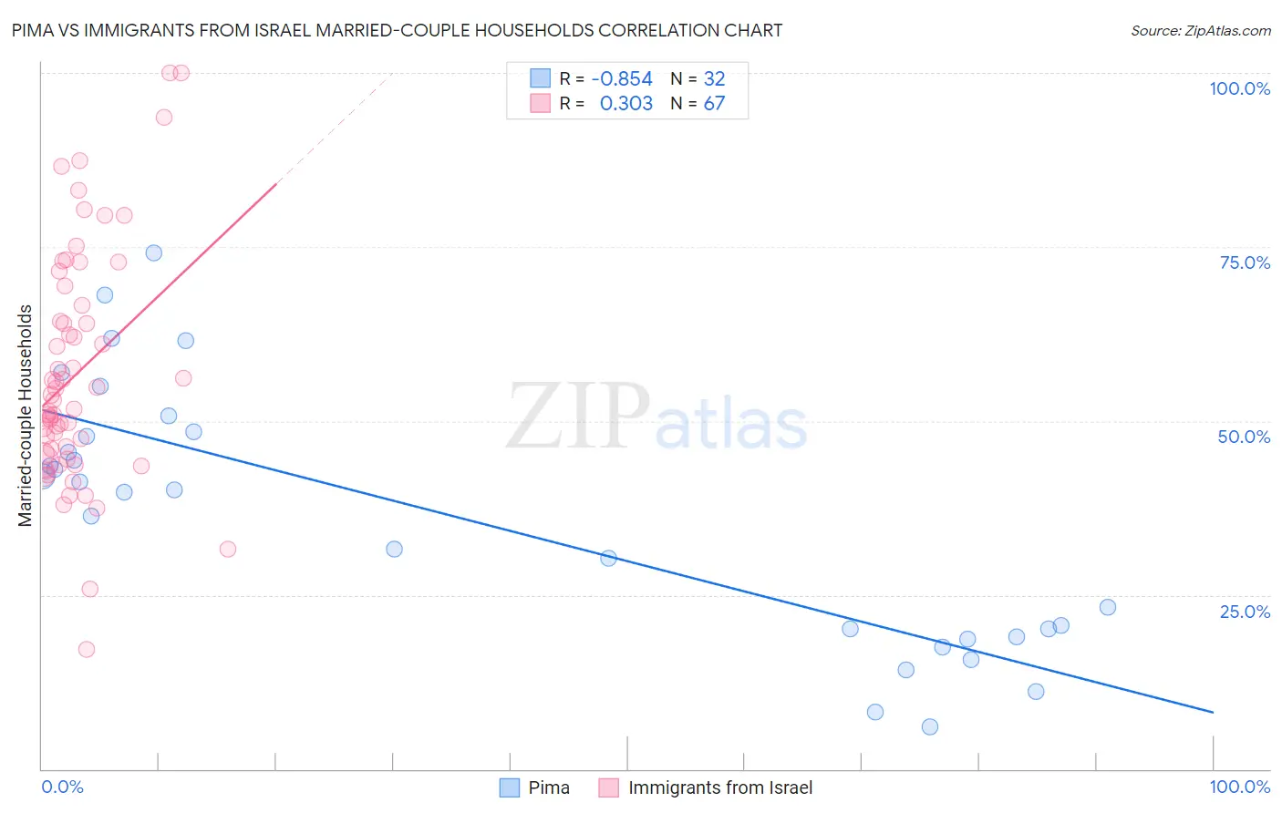 Pima vs Immigrants from Israel Married-couple Households