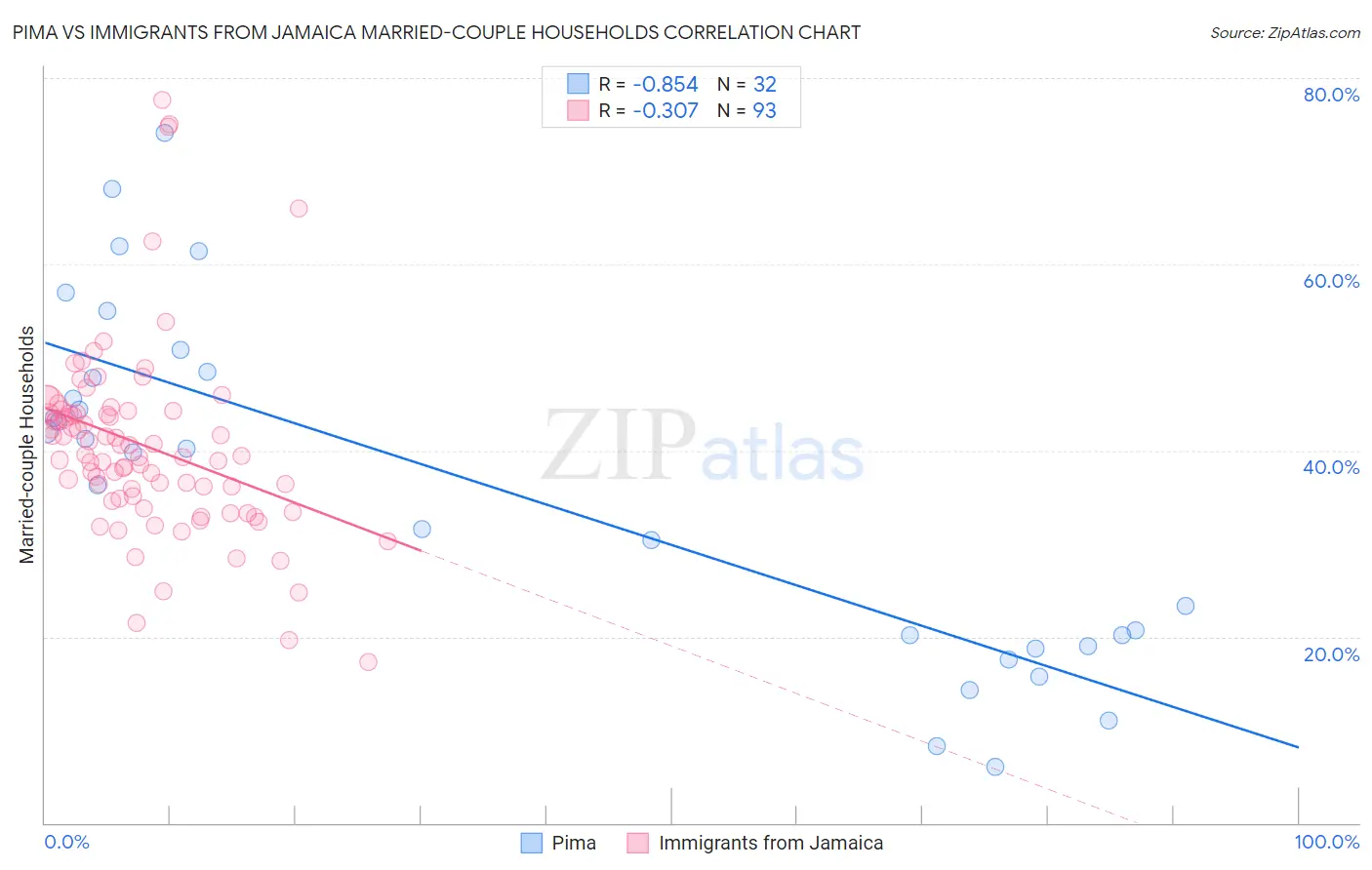 Pima vs Immigrants from Jamaica Married-couple Households