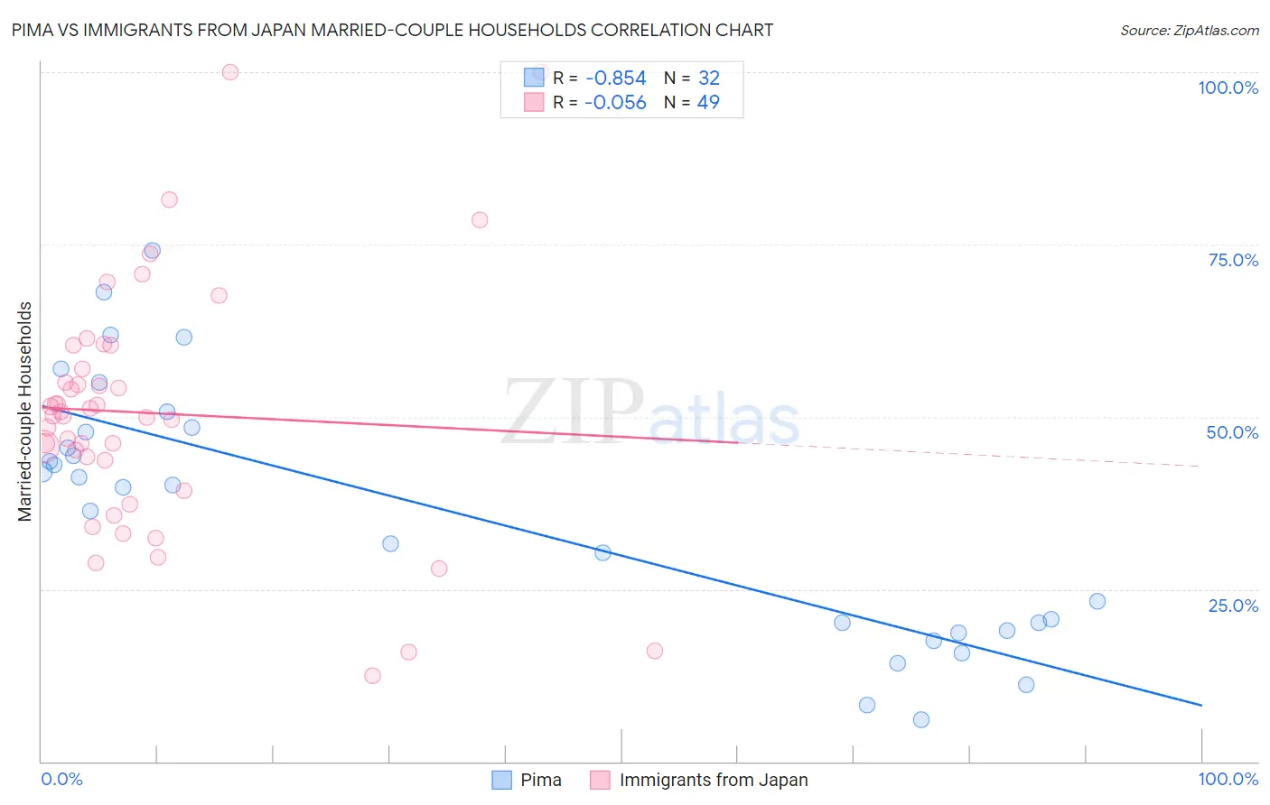 Pima vs Immigrants from Japan Married-couple Households