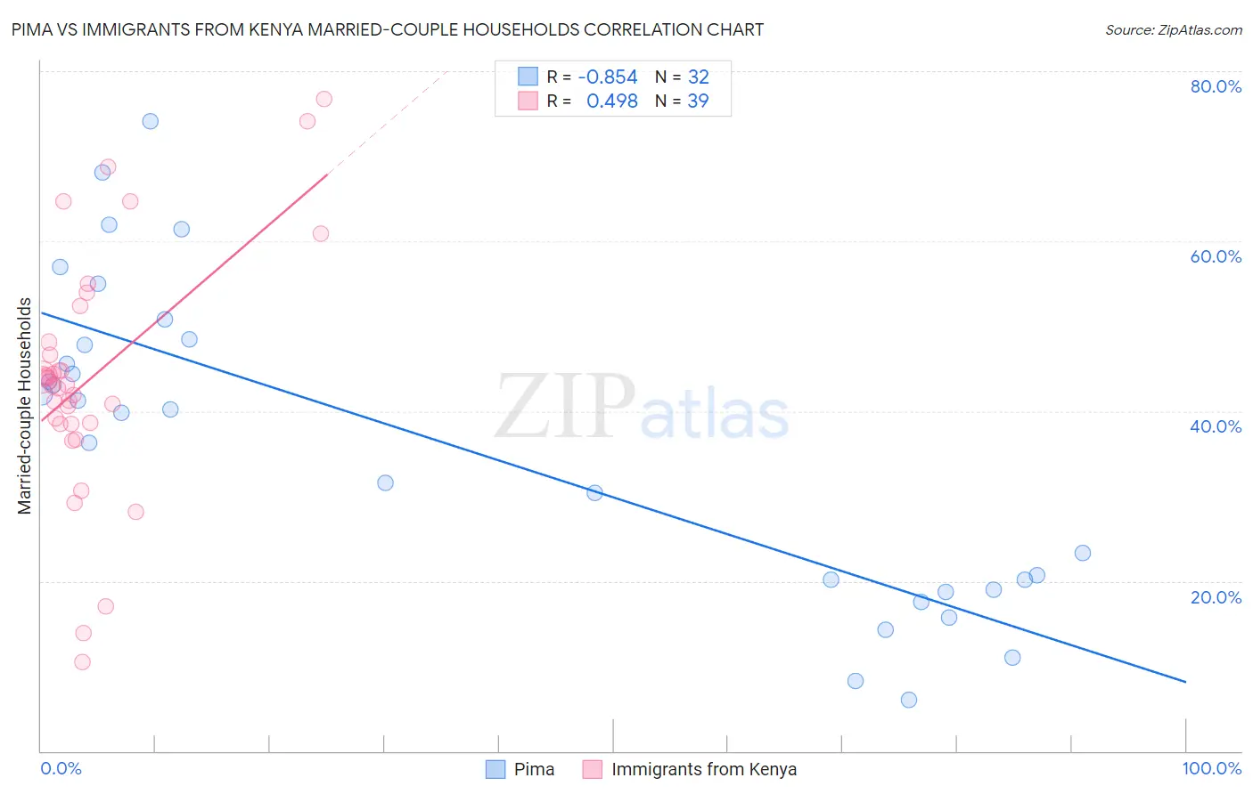 Pima vs Immigrants from Kenya Married-couple Households