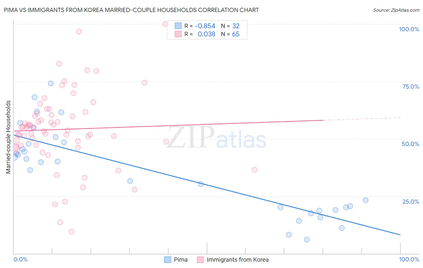 Pima vs Immigrants from Korea Married-couple Households