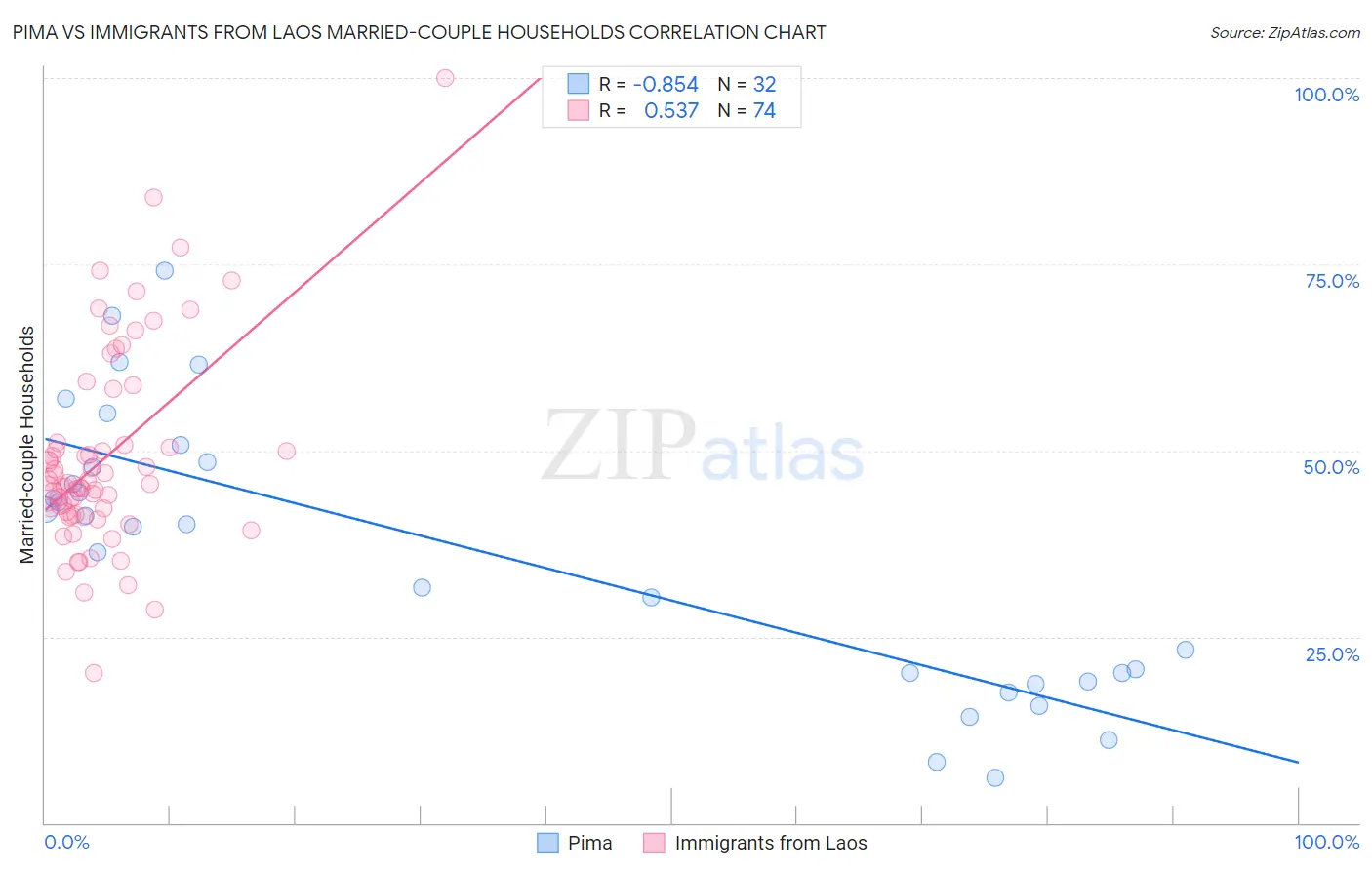 Pima vs Immigrants from Laos Married-couple Households