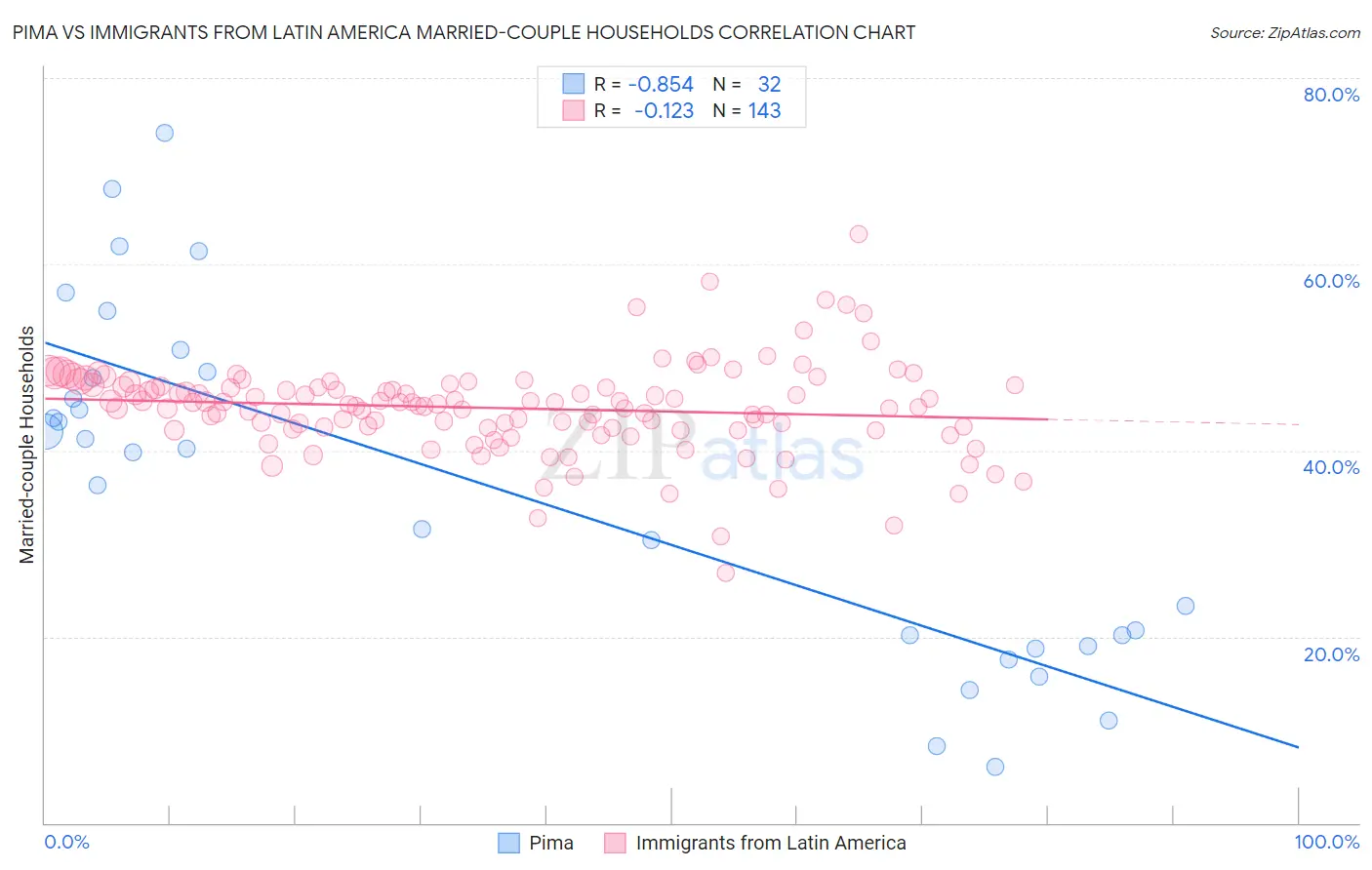 Pima vs Immigrants from Latin America Married-couple Households