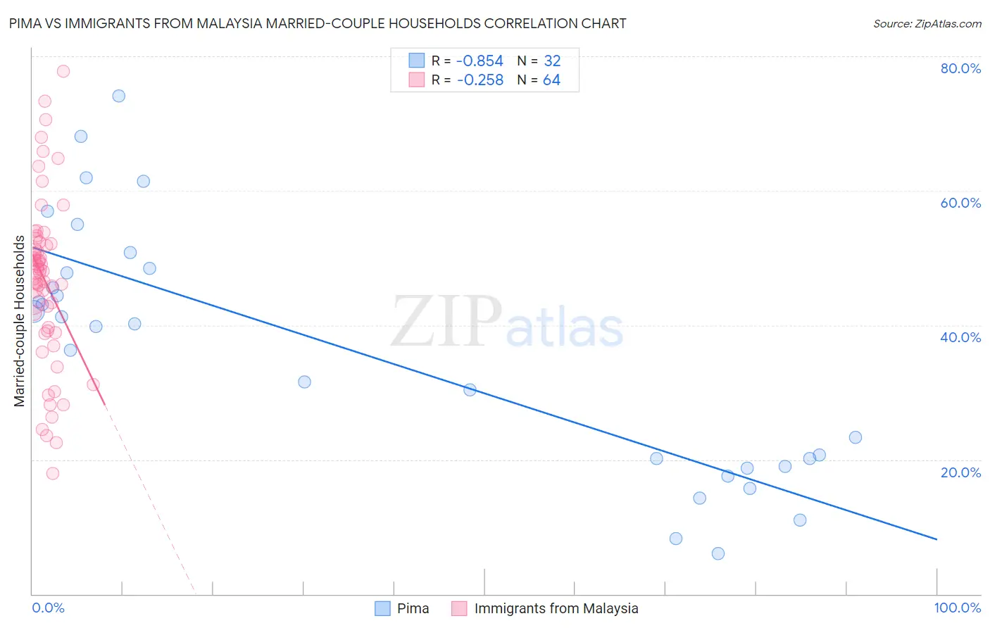 Pima vs Immigrants from Malaysia Married-couple Households