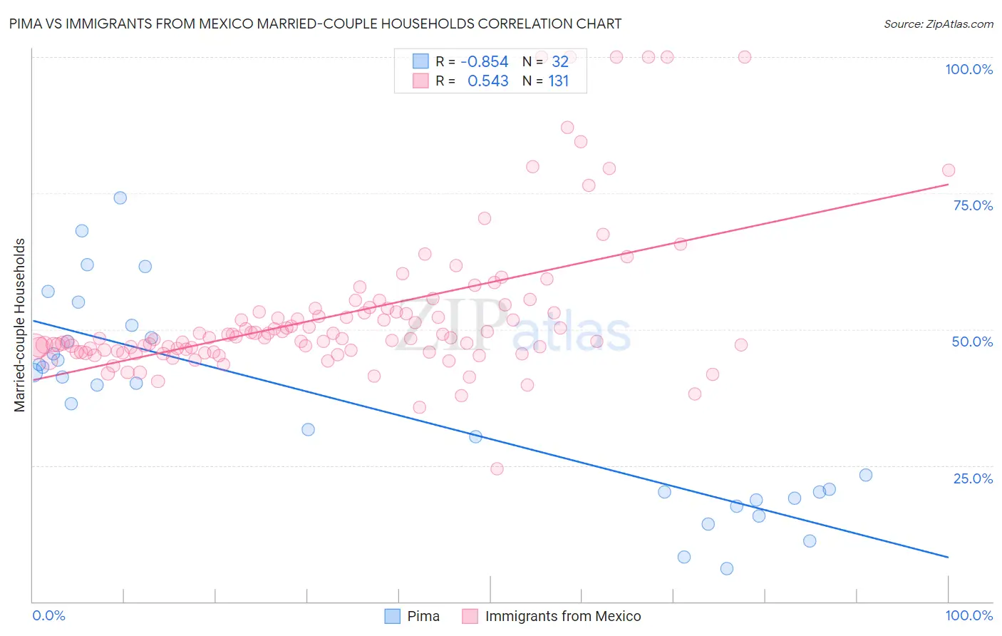 Pima vs Immigrants from Mexico Married-couple Households