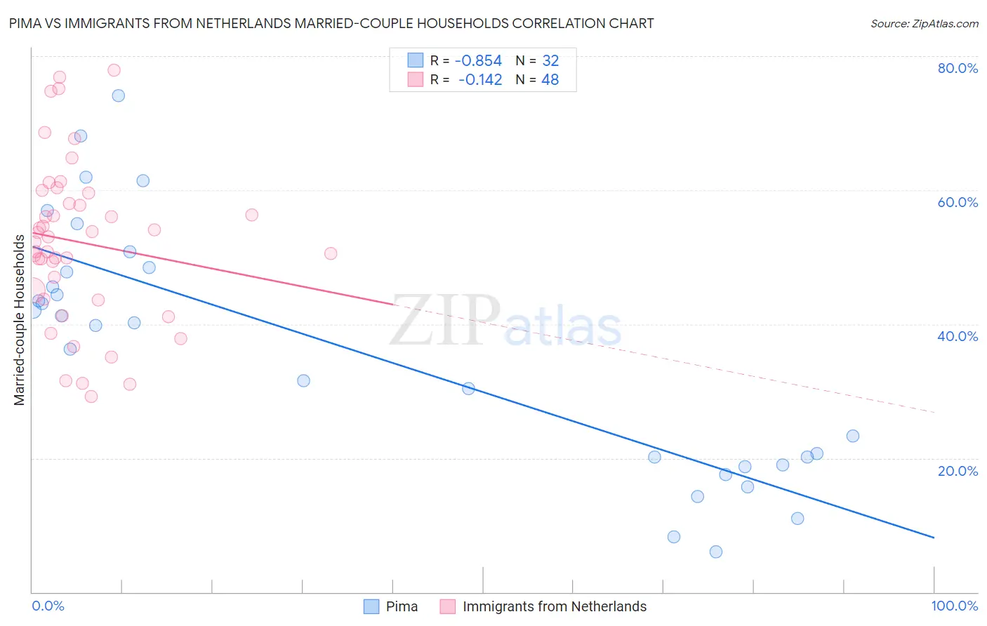 Pima vs Immigrants from Netherlands Married-couple Households