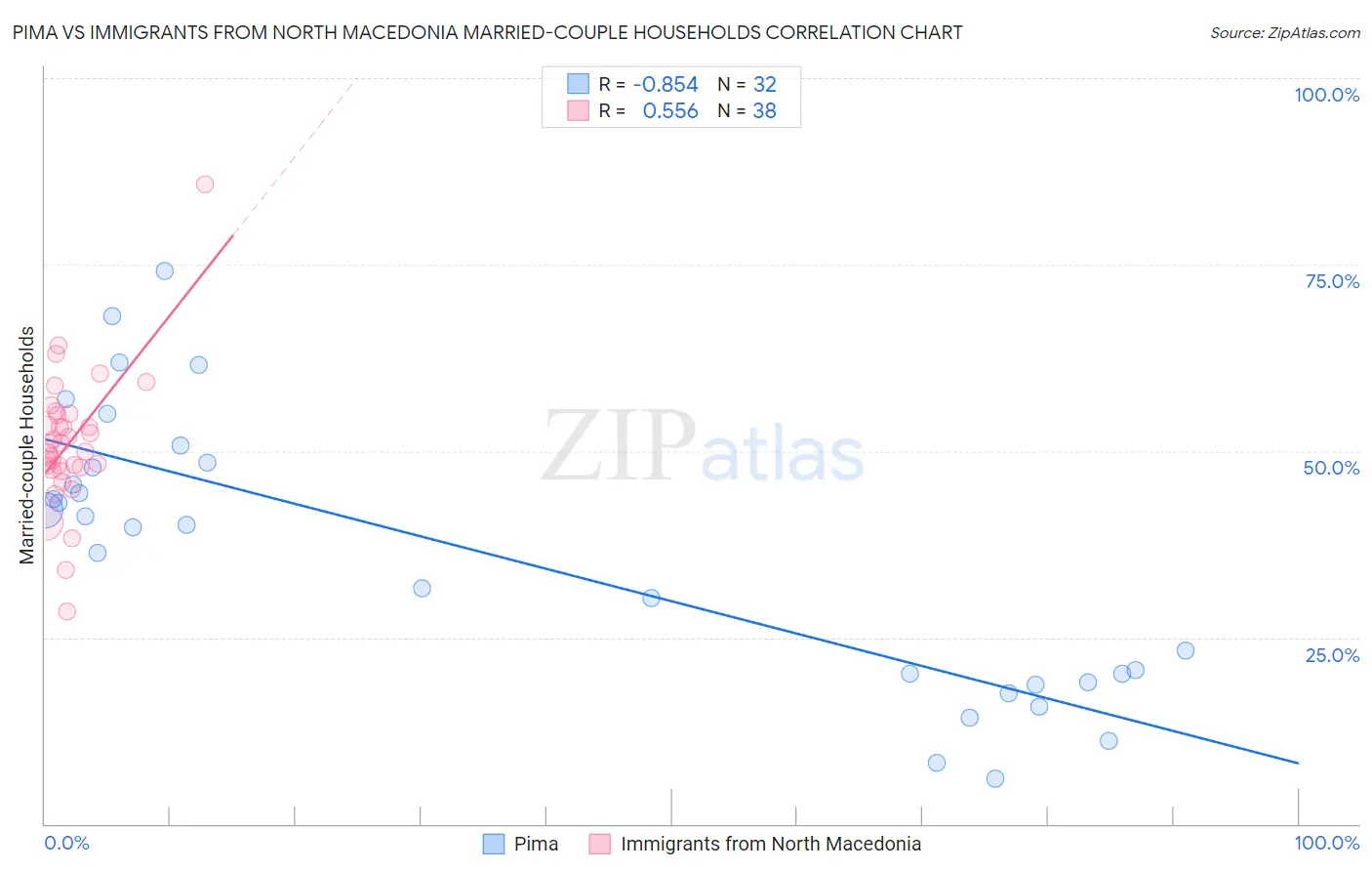 Pima vs Immigrants from North Macedonia Married-couple Households