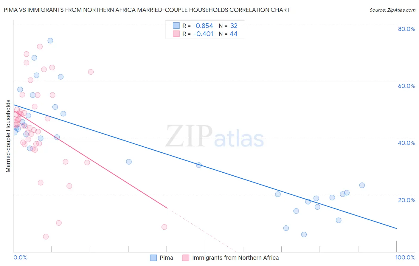 Pima vs Immigrants from Northern Africa Married-couple Households