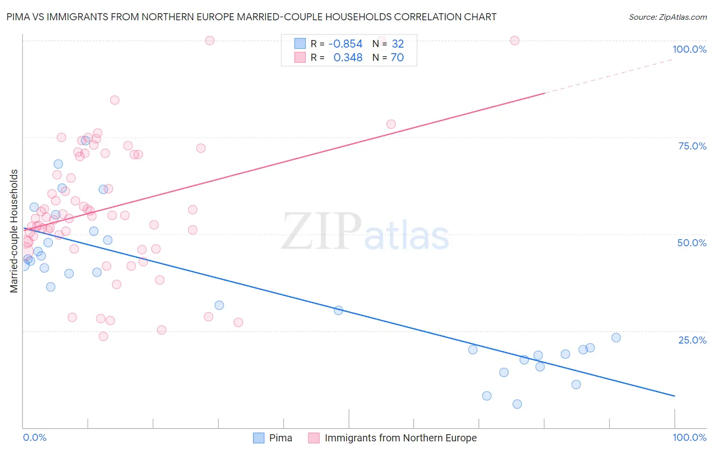 Pima vs Immigrants from Northern Europe Married-couple Households