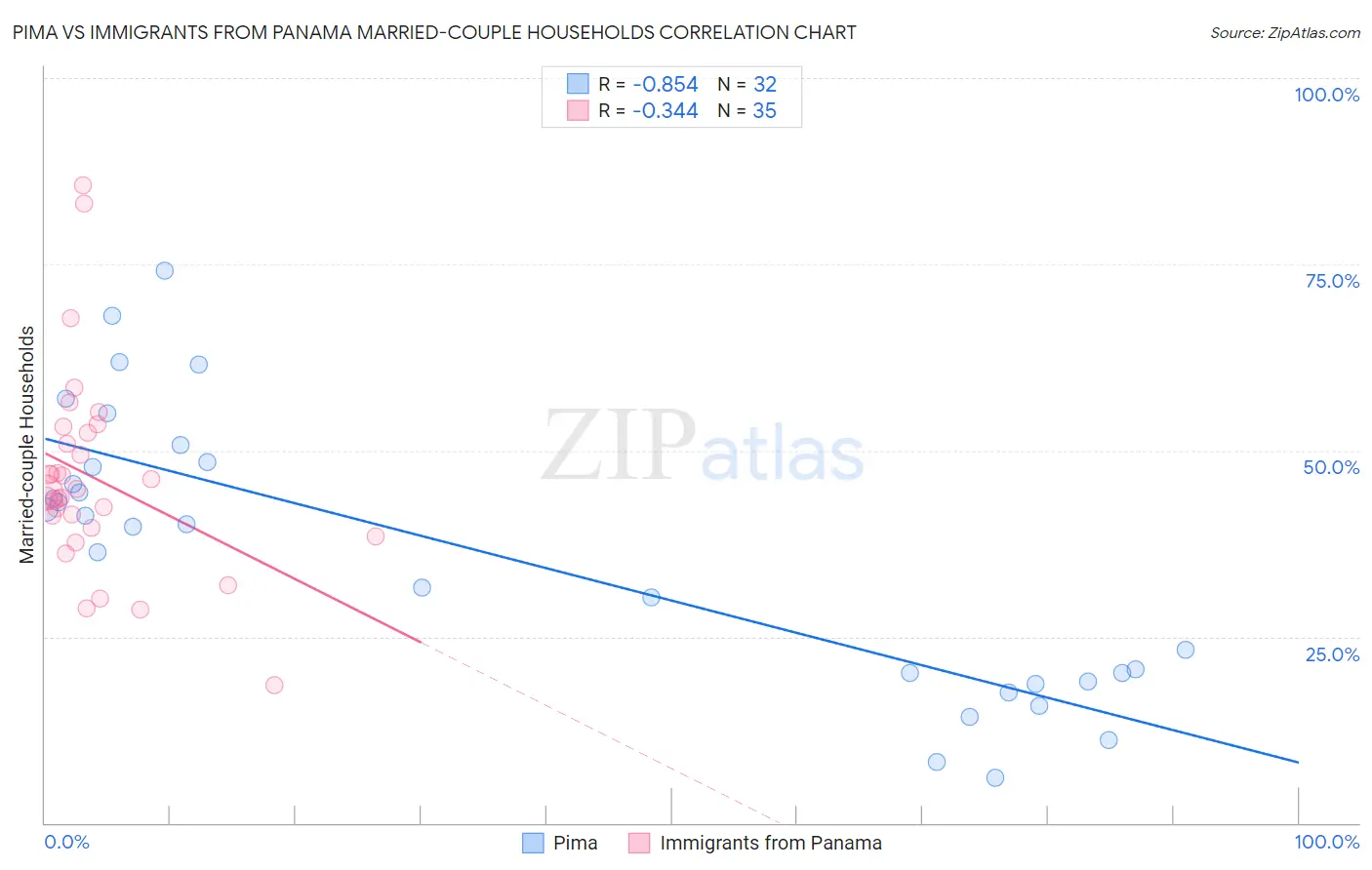 Pima vs Immigrants from Panama Married-couple Households