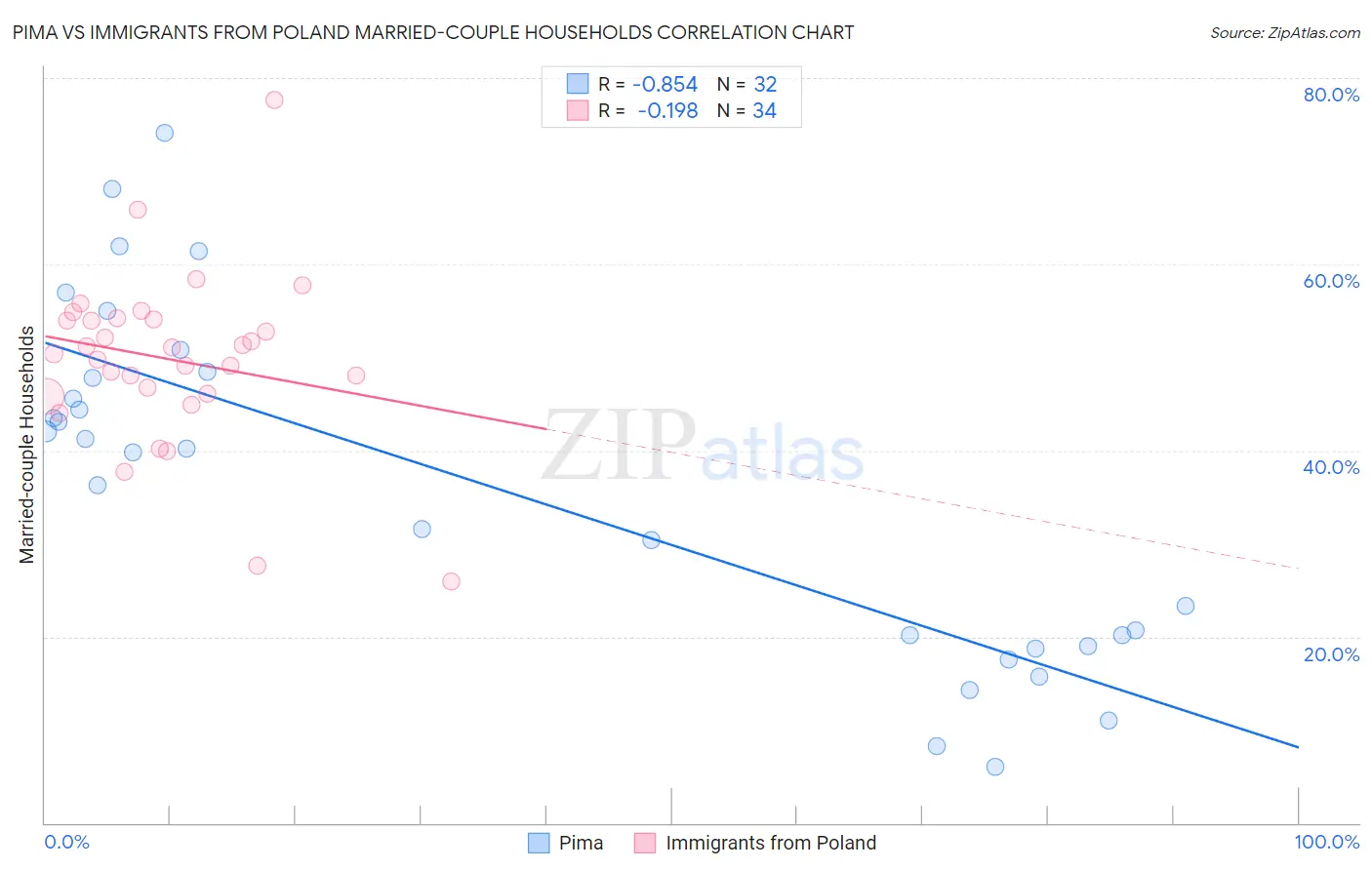 Pima vs Immigrants from Poland Married-couple Households