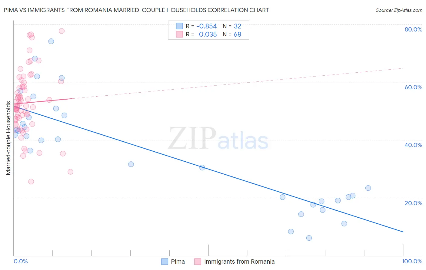 Pima vs Immigrants from Romania Married-couple Households