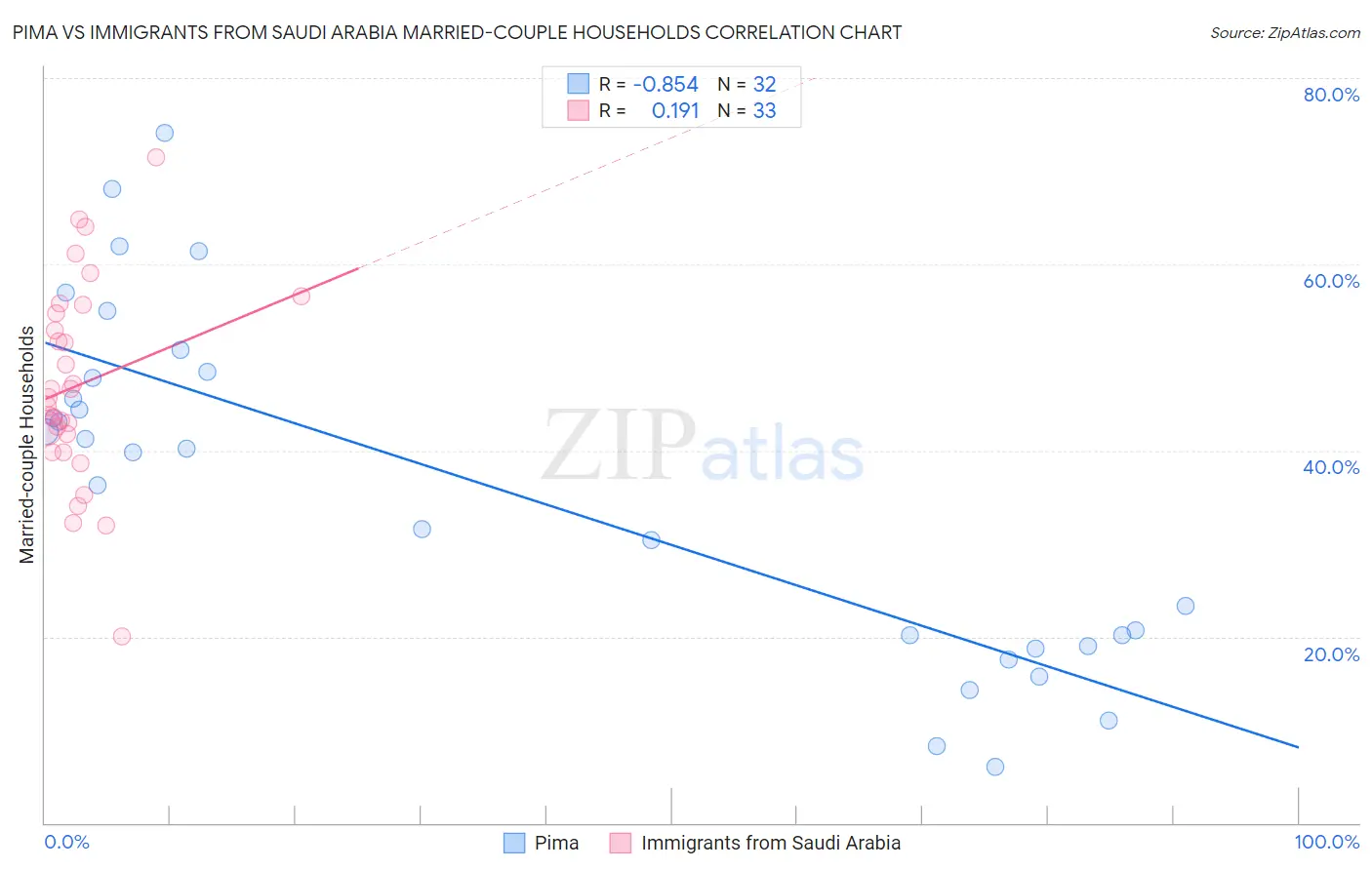 Pima vs Immigrants from Saudi Arabia Married-couple Households