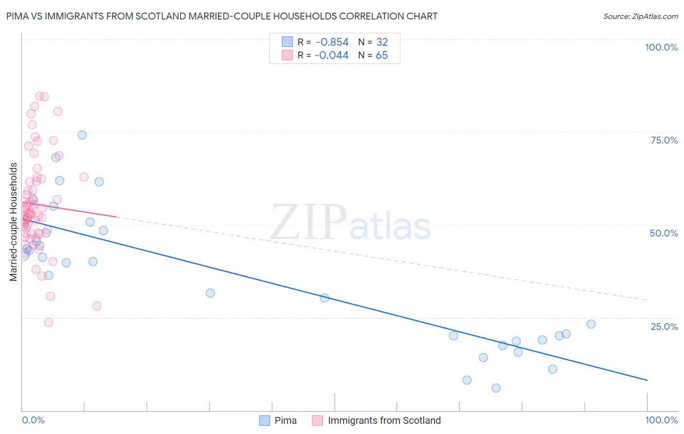 Pima vs Immigrants from Scotland Married-couple Households