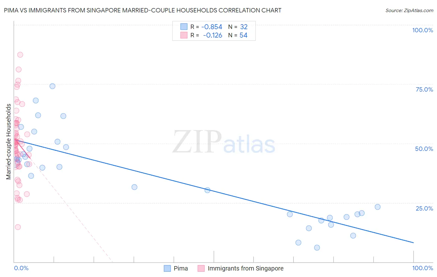 Pima vs Immigrants from Singapore Married-couple Households