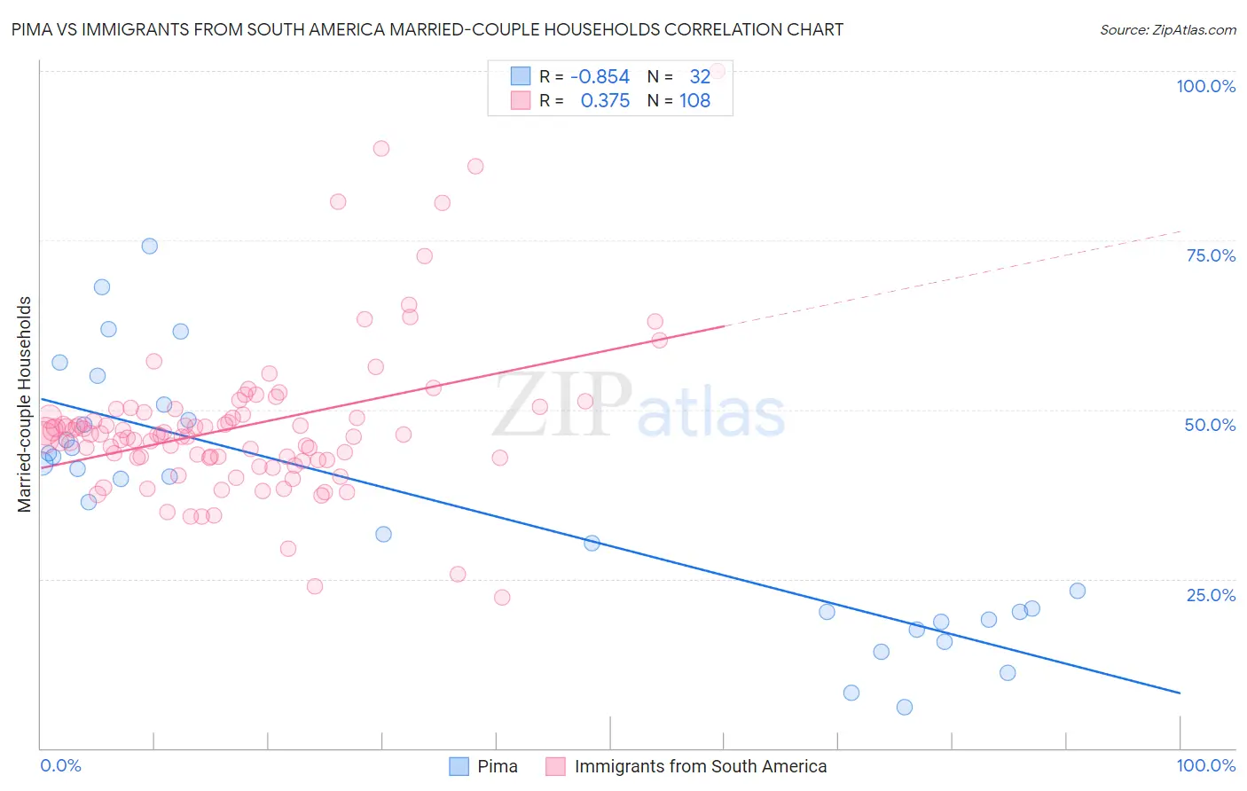 Pima vs Immigrants from South America Married-couple Households