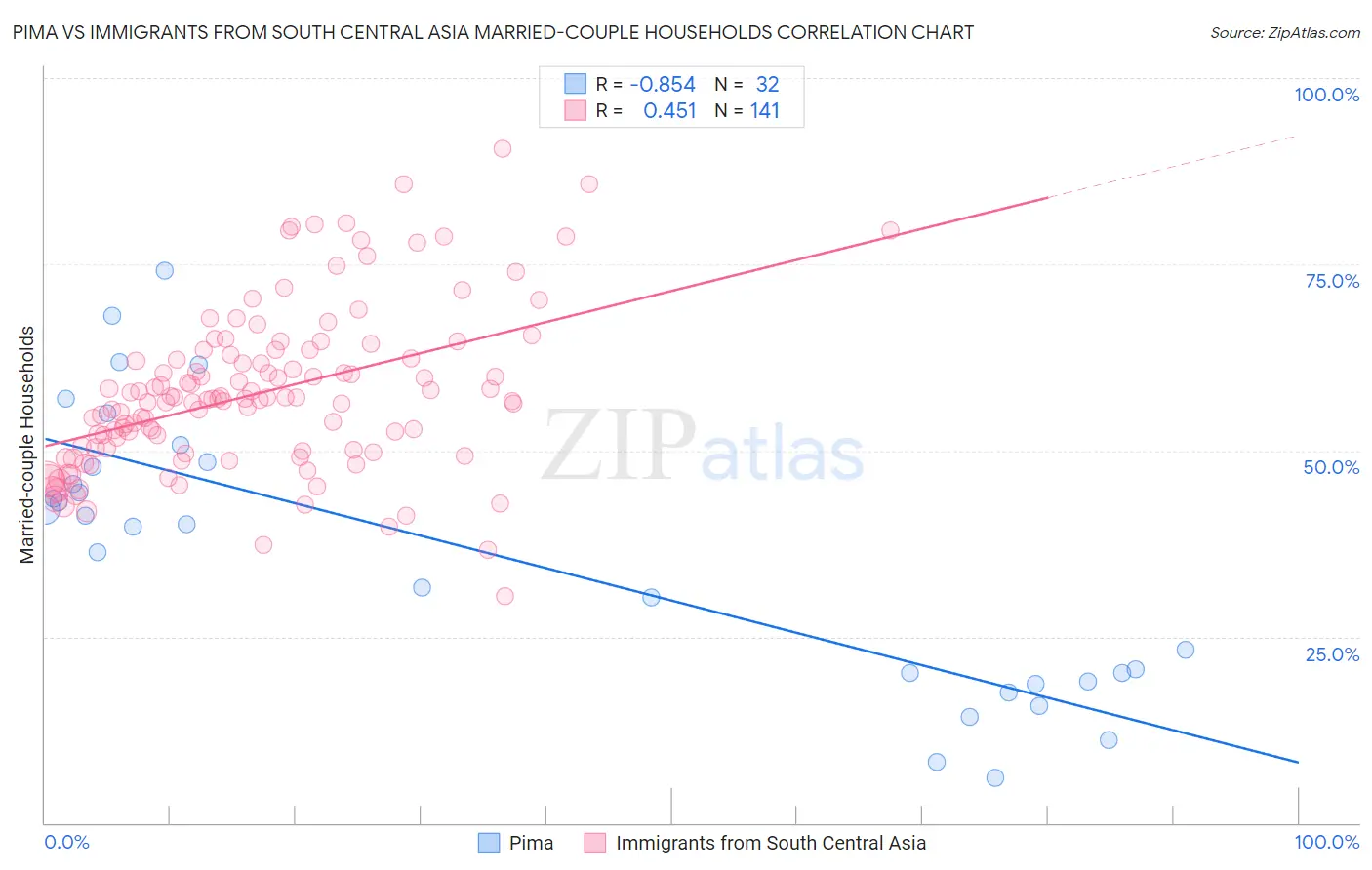 Pima vs Immigrants from South Central Asia Married-couple Households