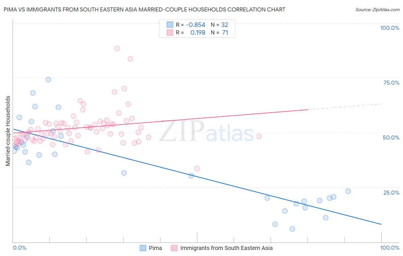 Pima vs Immigrants from South Eastern Asia Married-couple Households