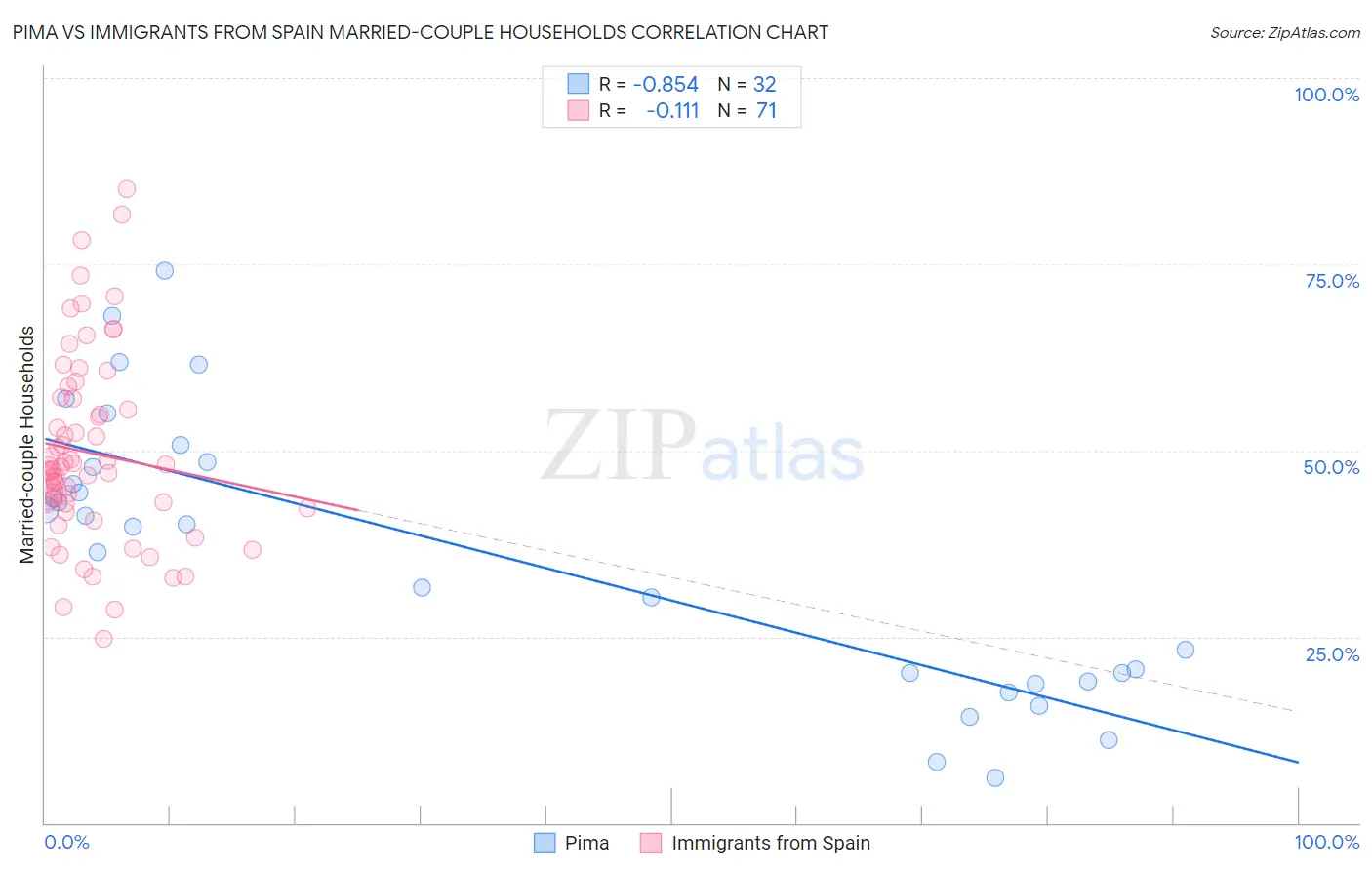 Pima vs Immigrants from Spain Married-couple Households