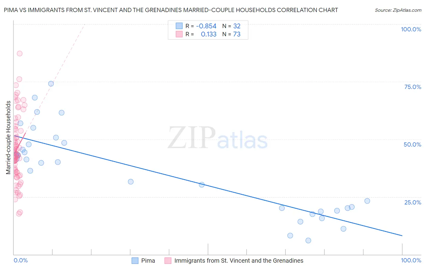 Pima vs Immigrants from St. Vincent and the Grenadines Married-couple Households