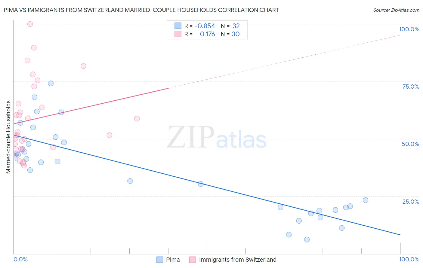 Pima vs Immigrants from Switzerland Married-couple Households