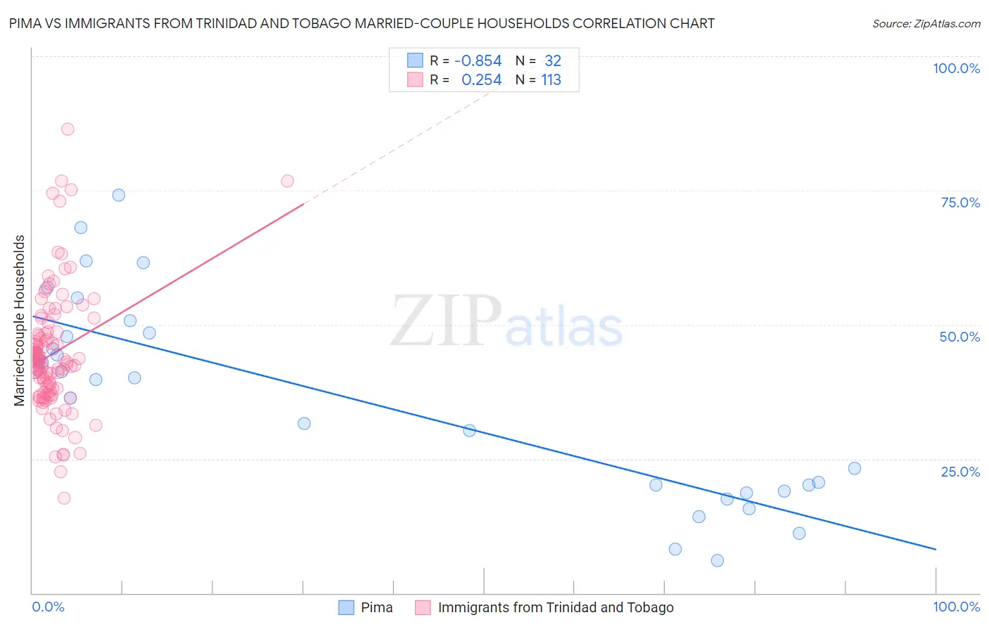 Pima vs Immigrants from Trinidad and Tobago Married-couple Households