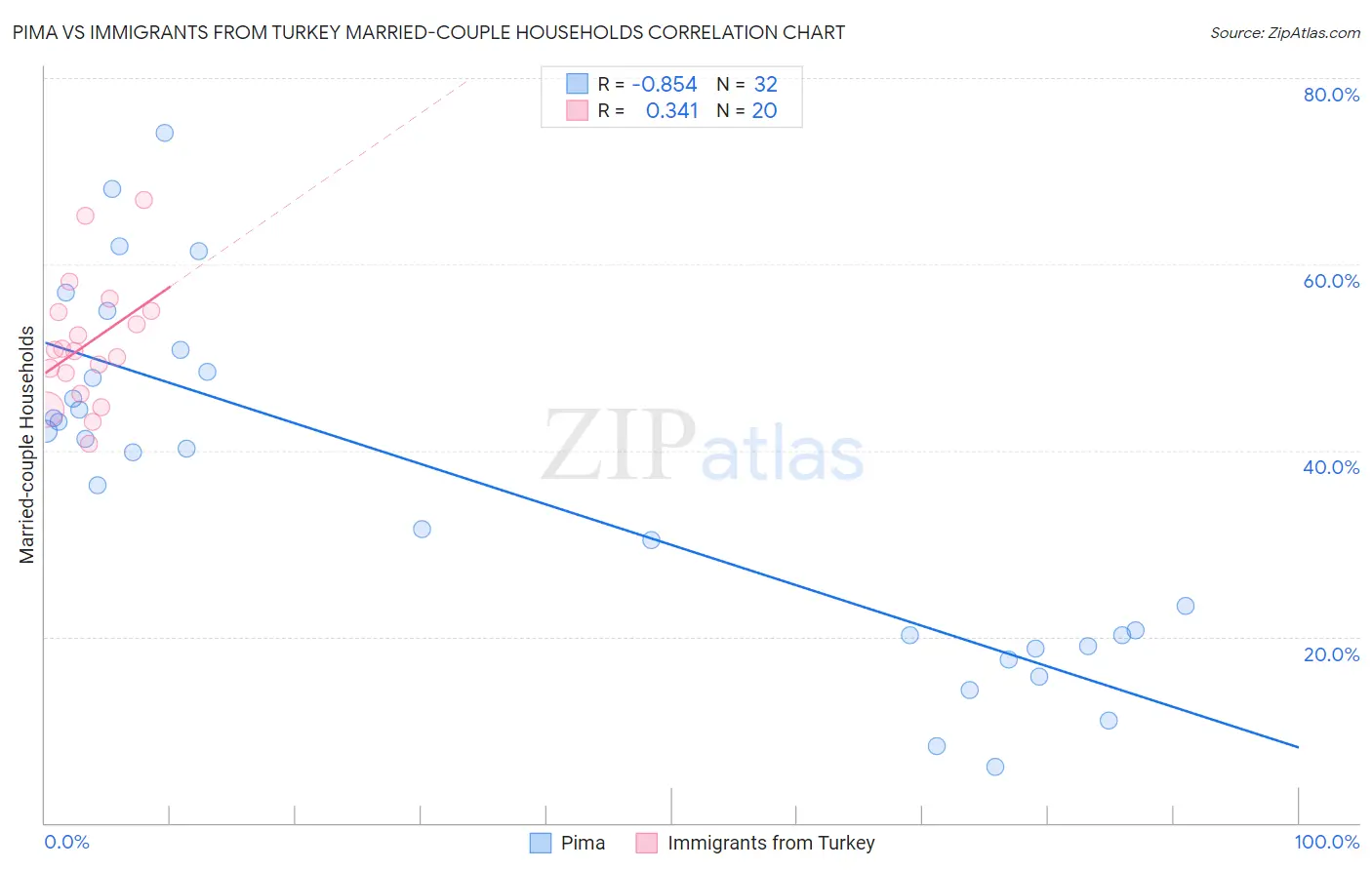 Pima vs Immigrants from Turkey Married-couple Households