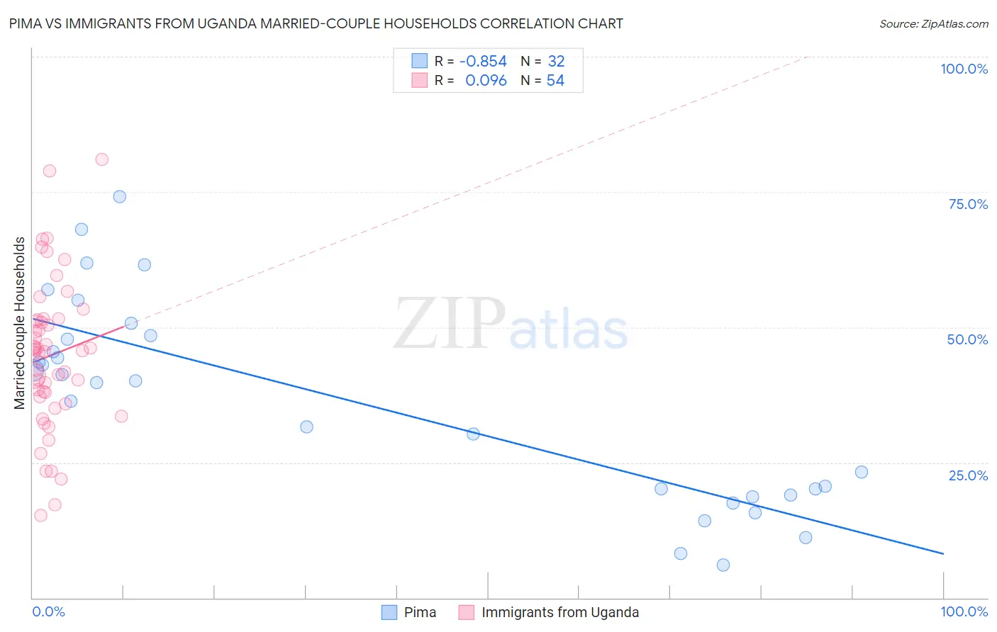 Pima vs Immigrants from Uganda Married-couple Households