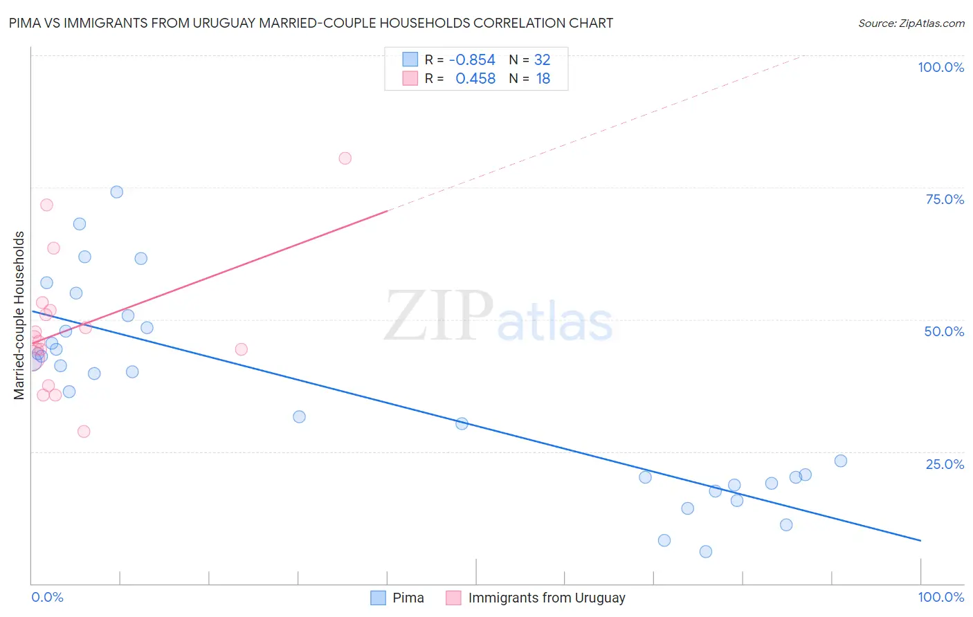 Pima vs Immigrants from Uruguay Married-couple Households