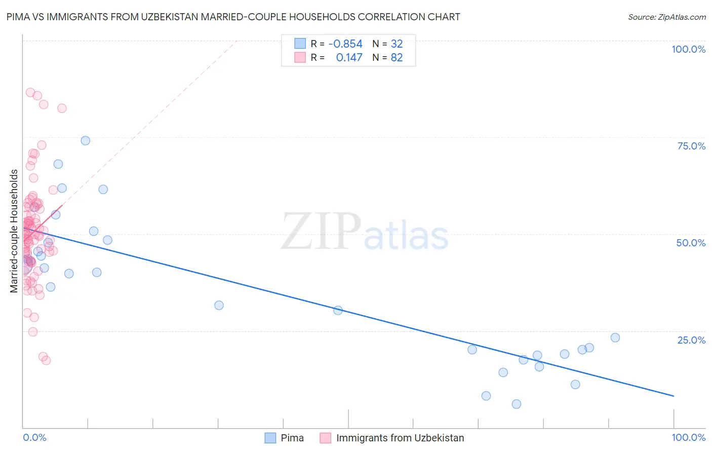 Pima vs Immigrants from Uzbekistan Married-couple Households