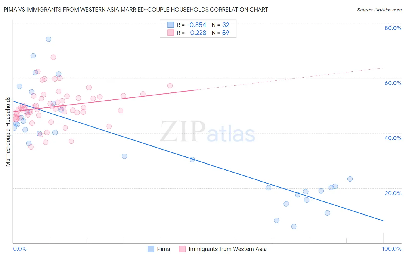 Pima vs Immigrants from Western Asia Married-couple Households