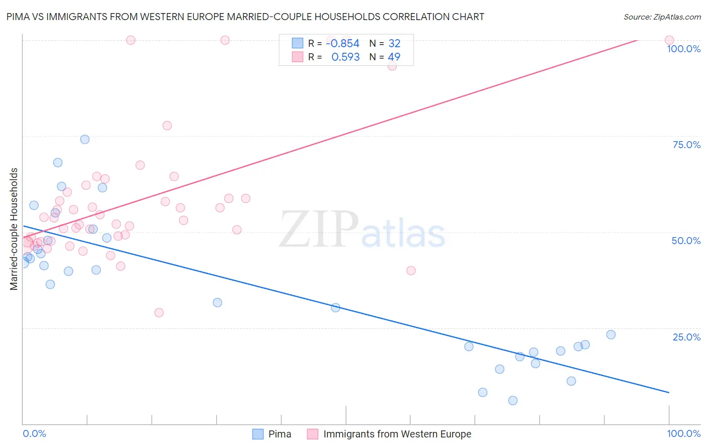 Pima vs Immigrants from Western Europe Married-couple Households
