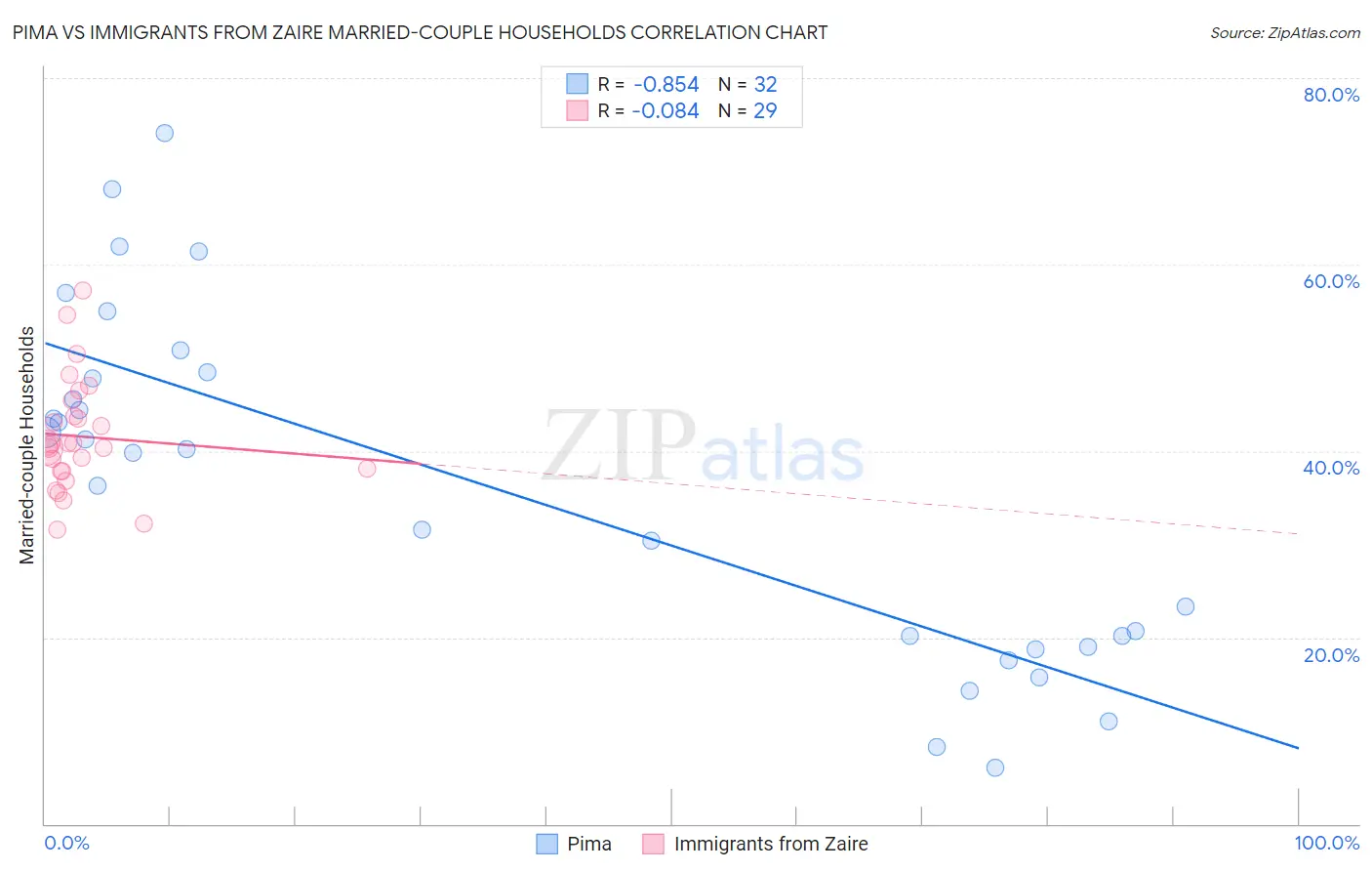 Pima vs Immigrants from Zaire Married-couple Households