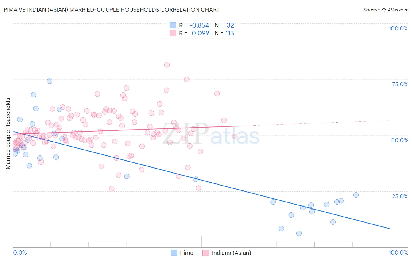 Pima vs Indian (Asian) Married-couple Households