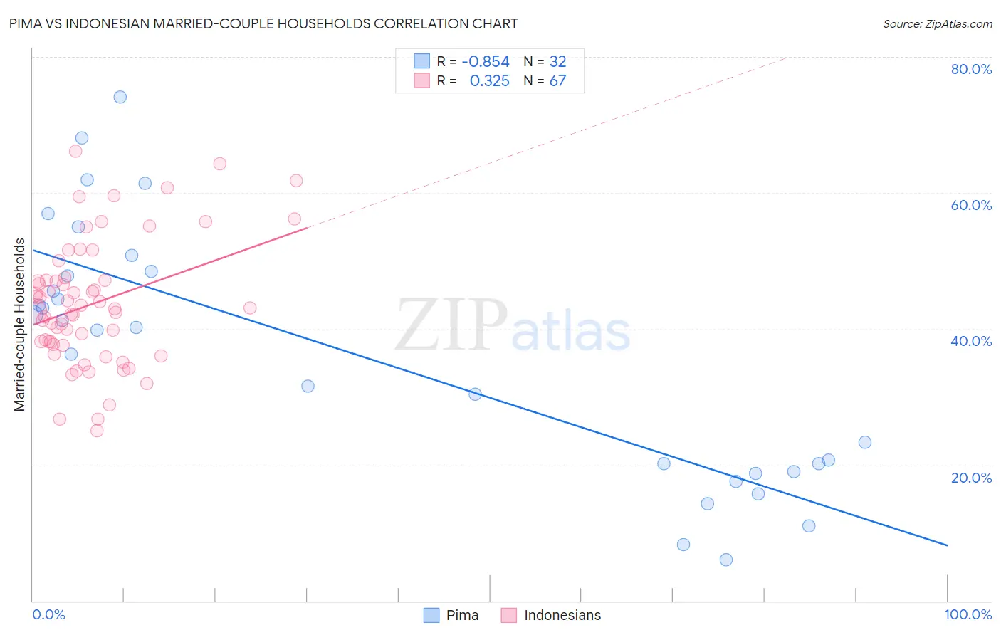 Pima vs Indonesian Married-couple Households