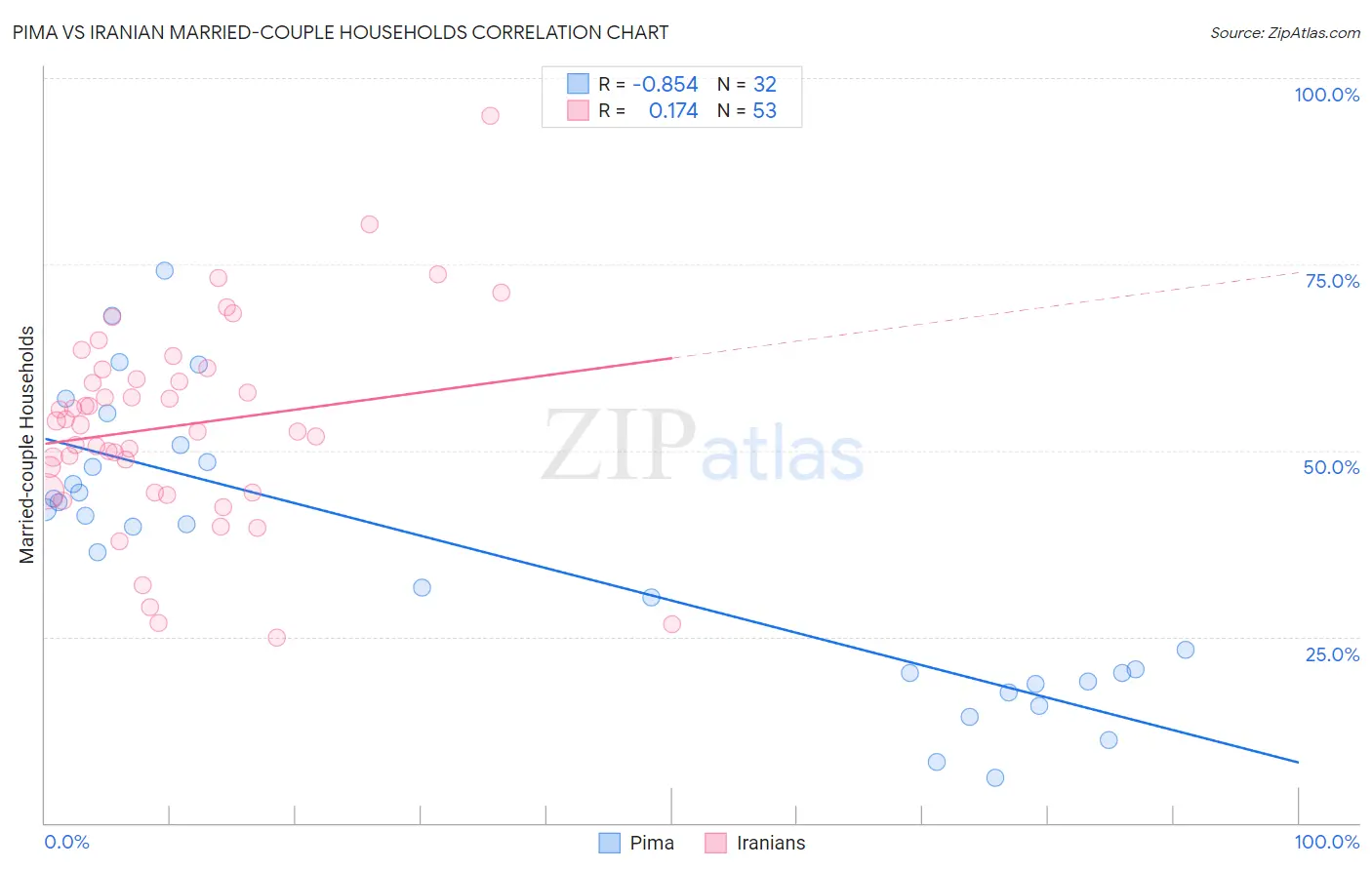 Pima vs Iranian Married-couple Households