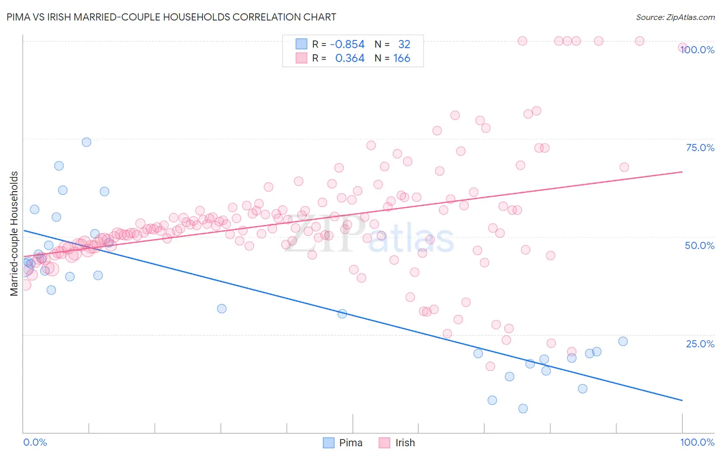 Pima vs Irish Married-couple Households