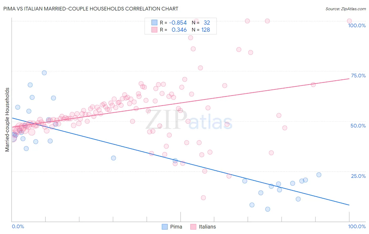 Pima vs Italian Married-couple Households