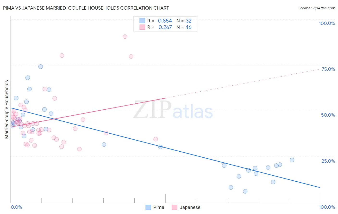 Pima vs Japanese Married-couple Households