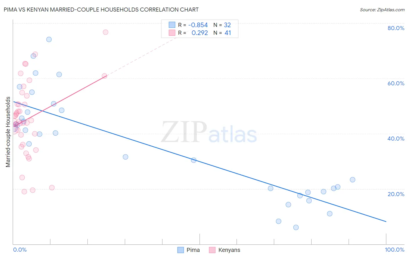 Pima vs Kenyan Married-couple Households