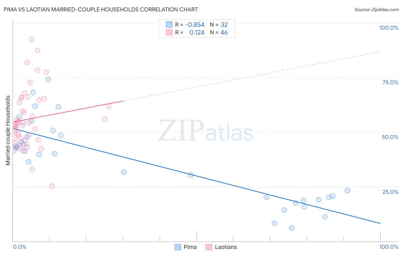 Pima vs Laotian Married-couple Households