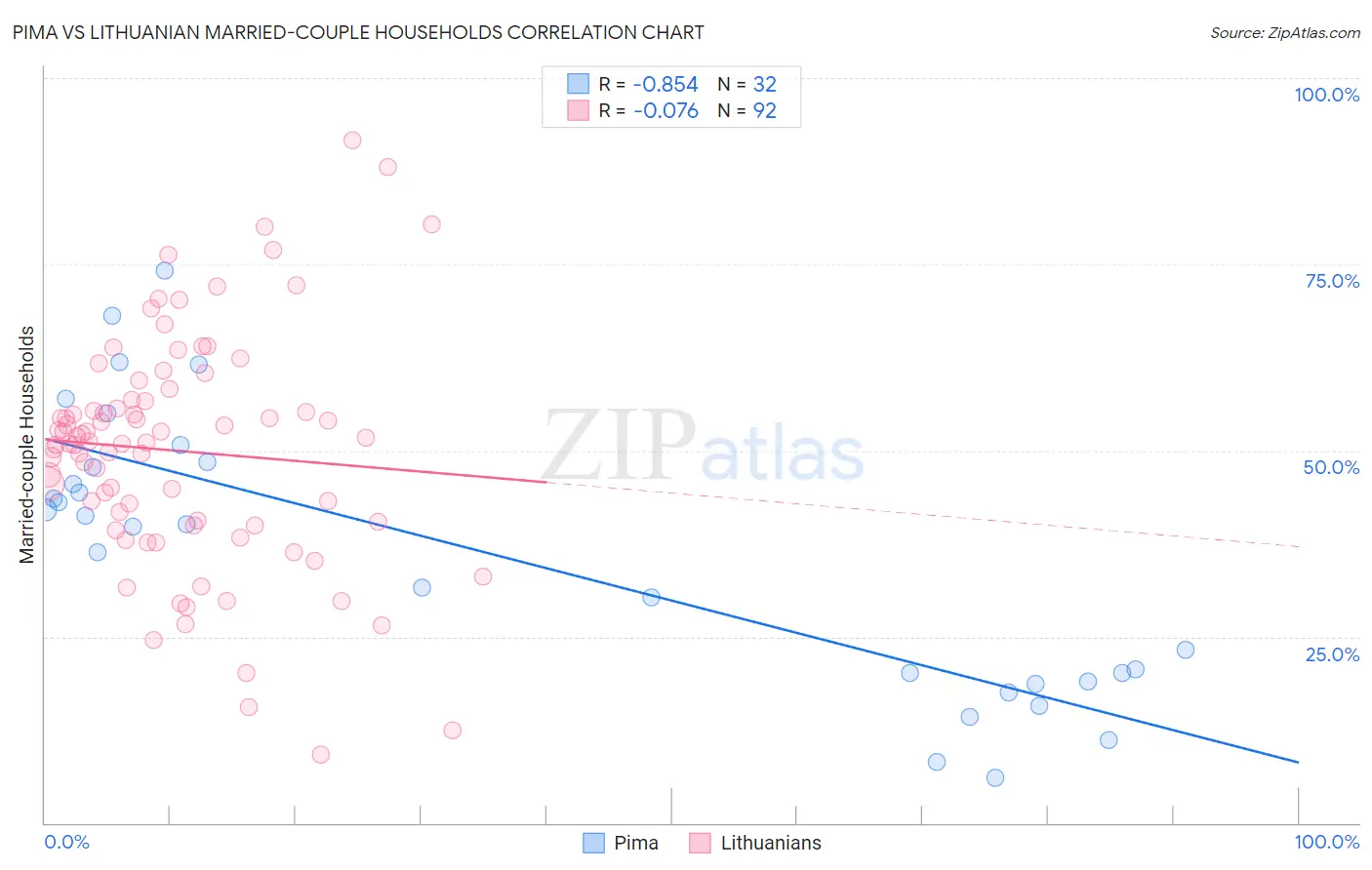 Pima vs Lithuanian Married-couple Households