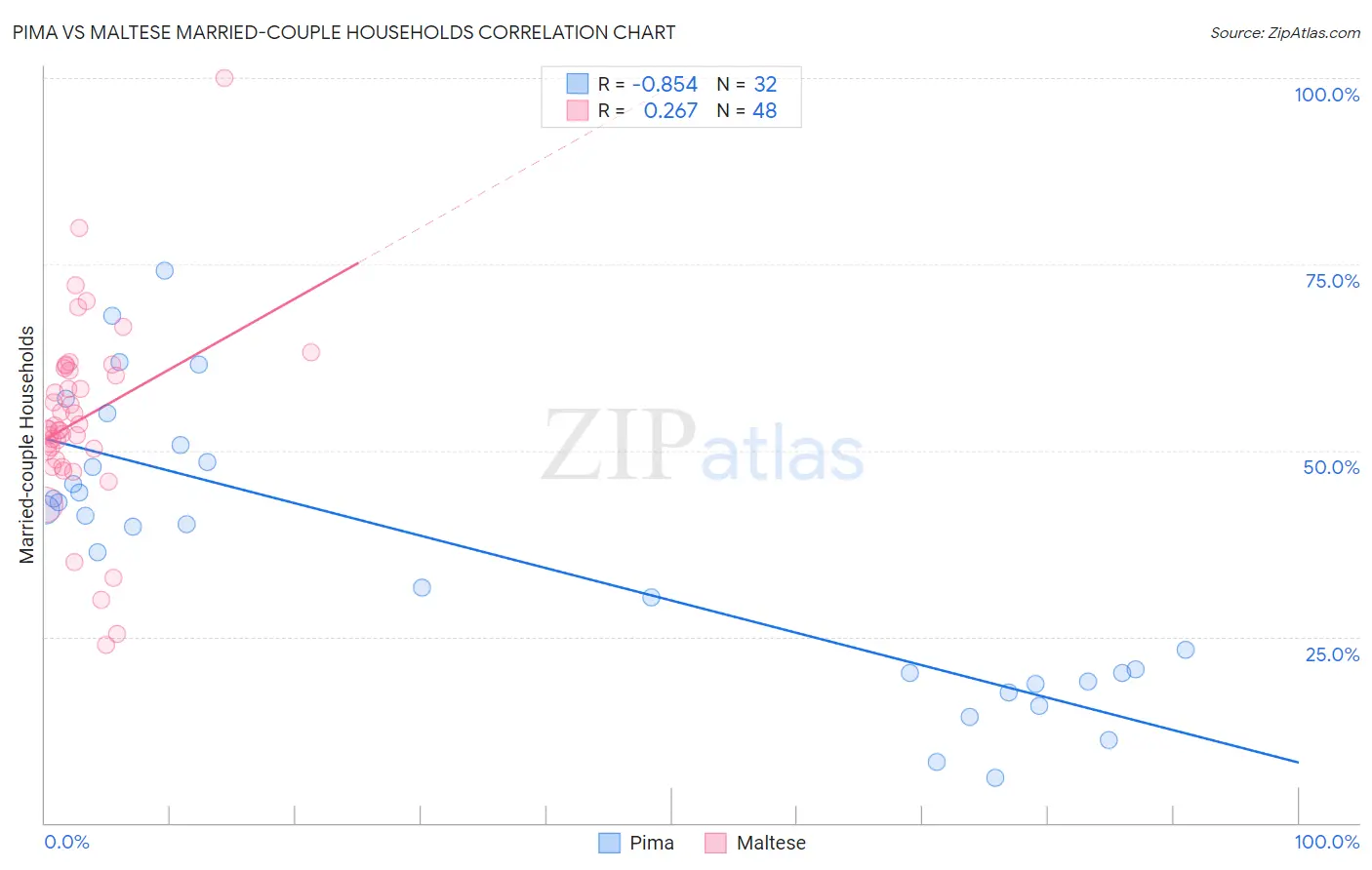 Pima vs Maltese Married-couple Households