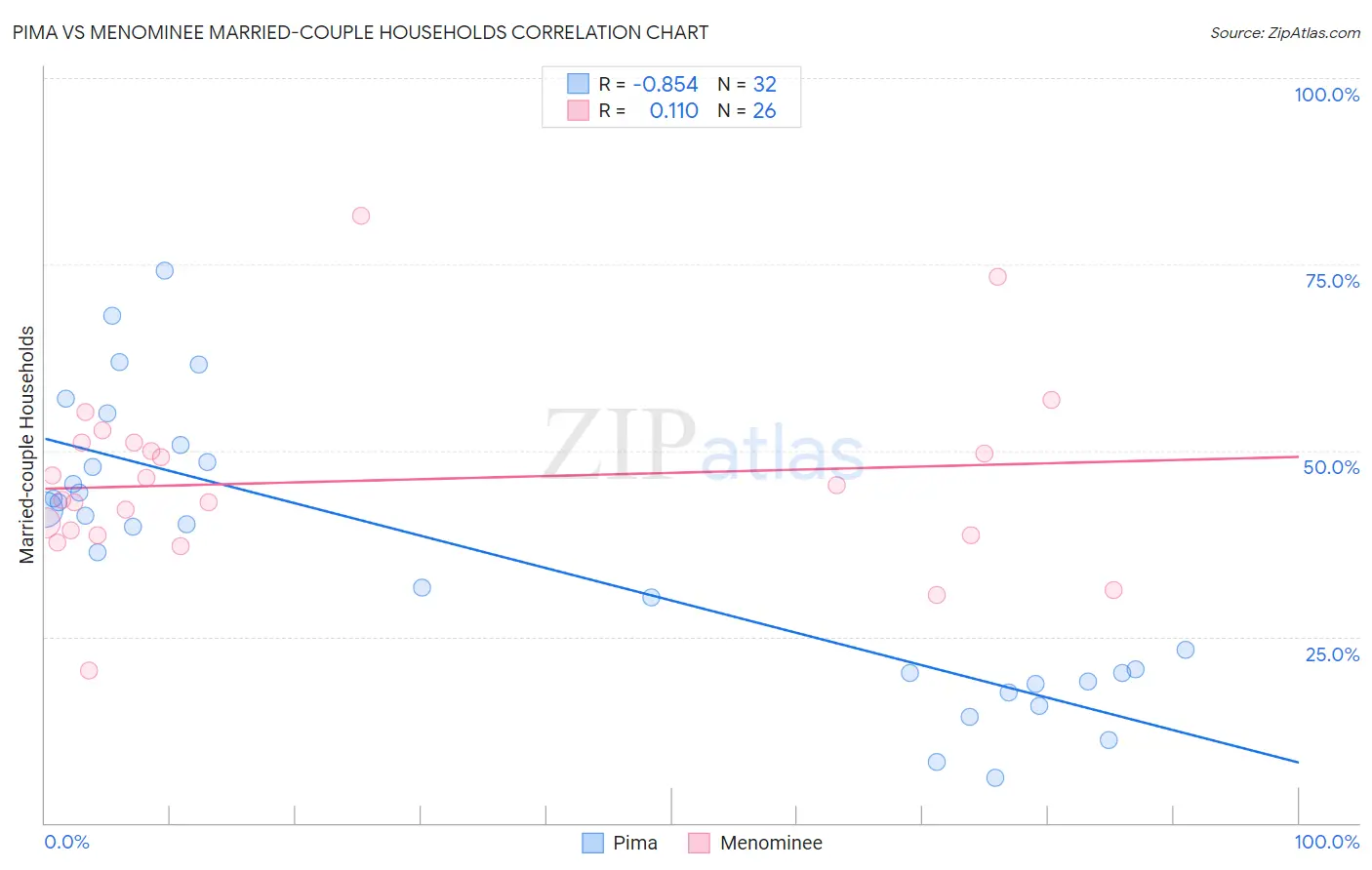 Pima vs Menominee Married-couple Households