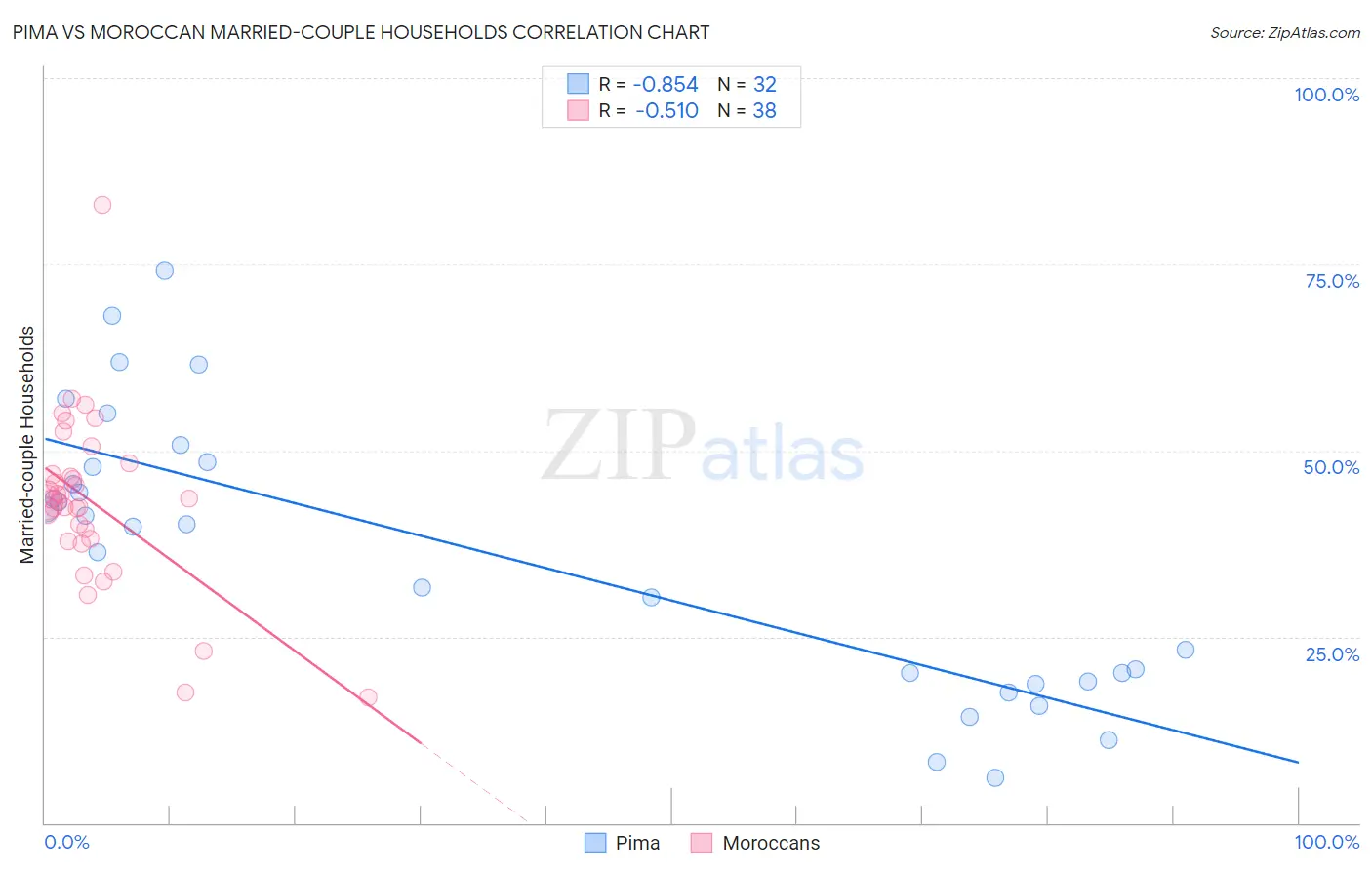 Pima vs Moroccan Married-couple Households