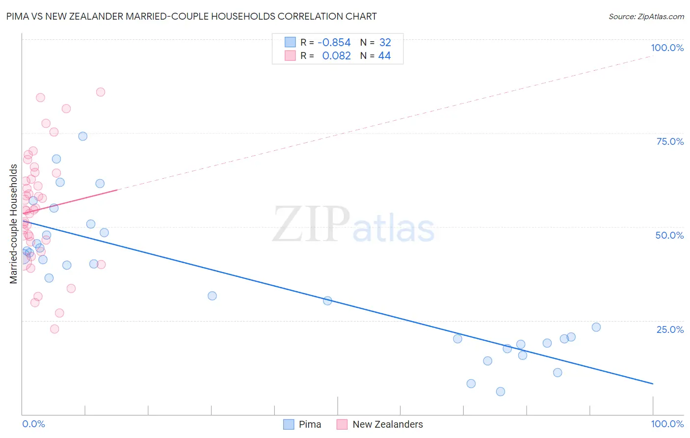 Pima vs New Zealander Married-couple Households